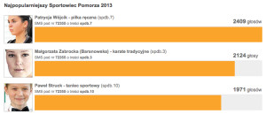 Małgorzata Zabrocka druga w plebiscycie na Najpopularniejszego Sporowca Pomorza 2013